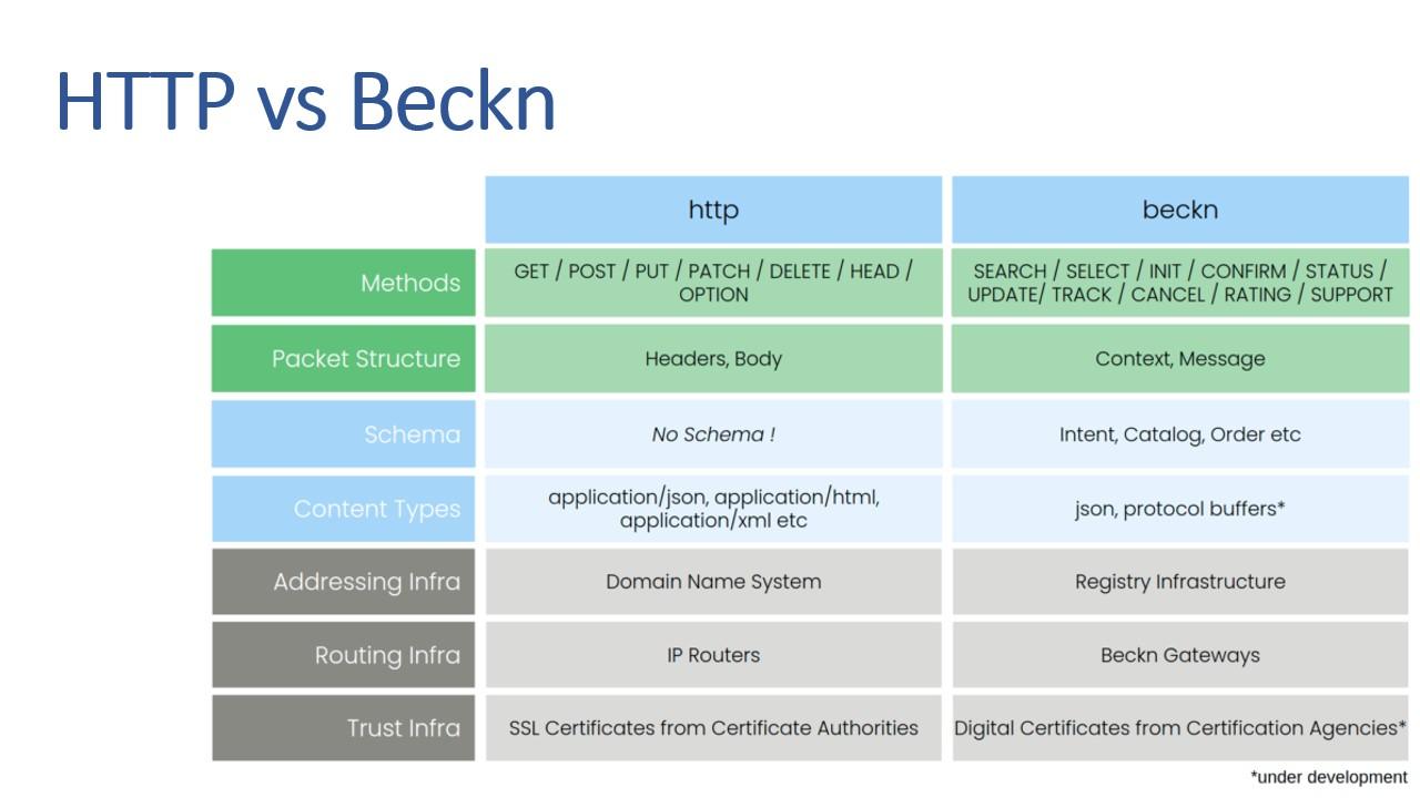HTTP vs Beckn 